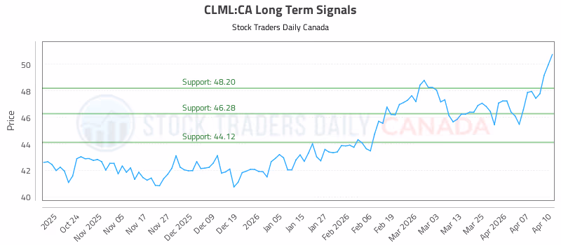 Stock Chart for CLML:CA