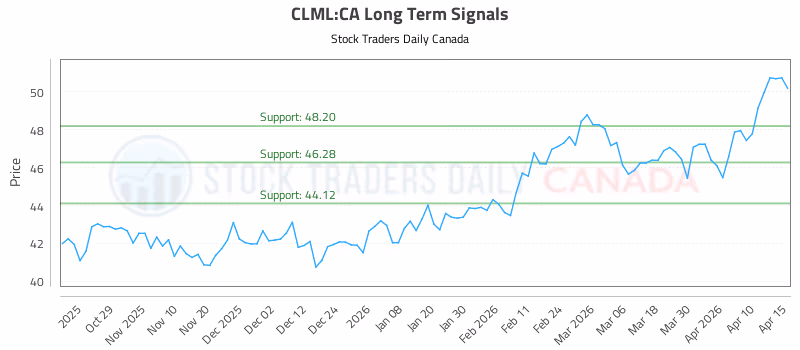 Stock Chart for CLML:CA
