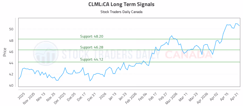 Stock Chart for CLML:CA