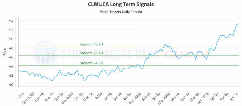 Stock Chart for CLML:CA