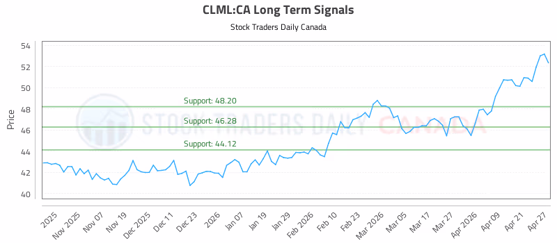 Stock Chart for CLML:CA