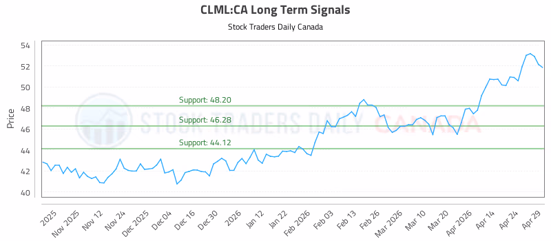 Stock Chart for CLML:CA