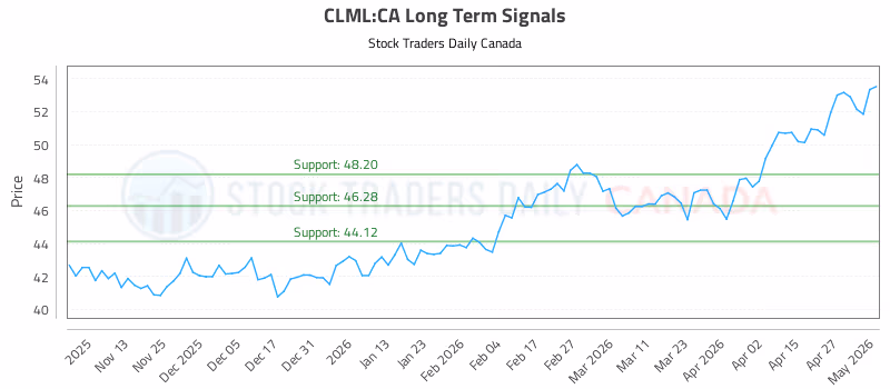 Stock Chart for CLML:CA