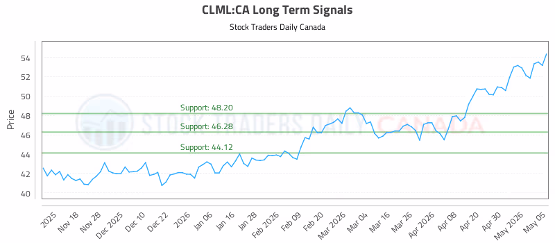 Stock Chart for CLML:CA