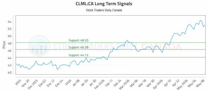 Stock Chart for CLML:CA