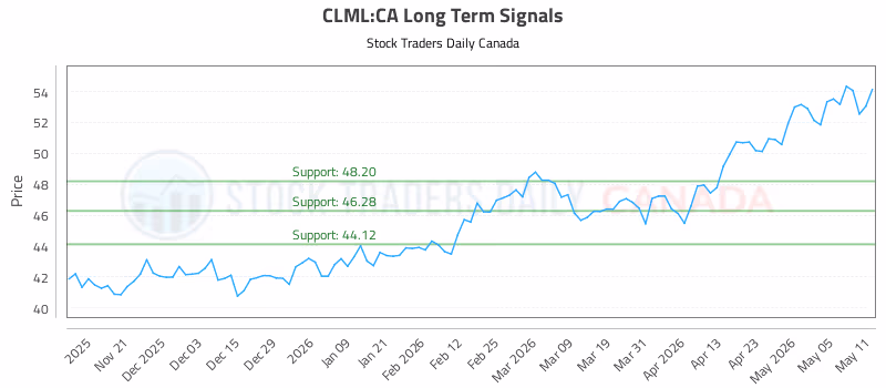 Stock Chart for CLML:CA