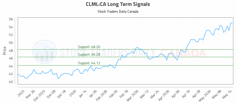 Stock Chart for CLML:CA