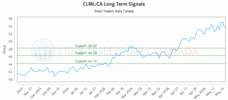 Stock Chart for CLML:CA