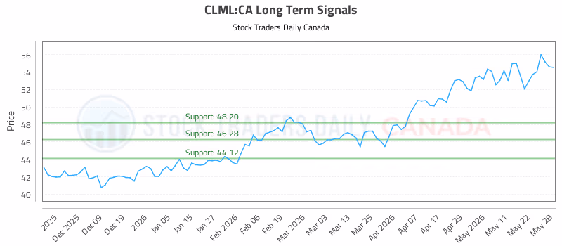 Stock Chart for CLML:CA