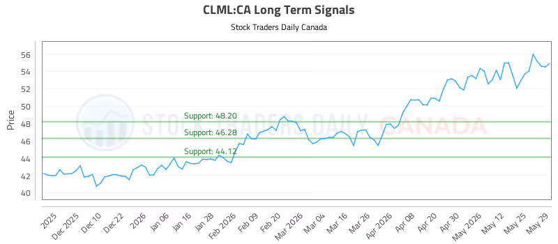Stock Chart for CLML:CA