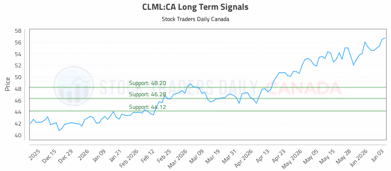 Stock Chart for CLML:CA