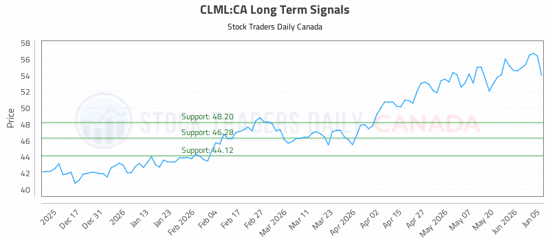 Stock Chart for CLML:CA