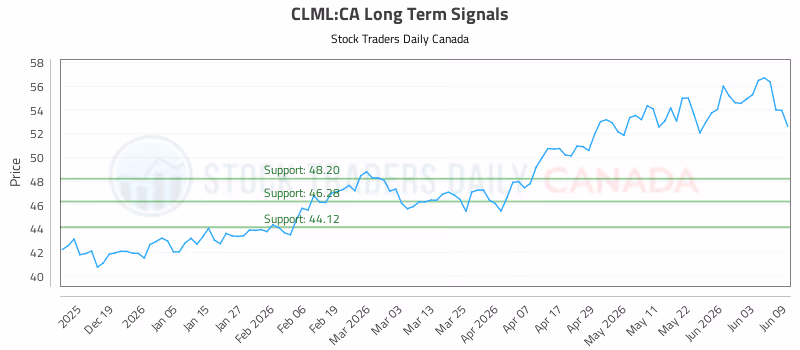 Stock Chart for CLML:CA