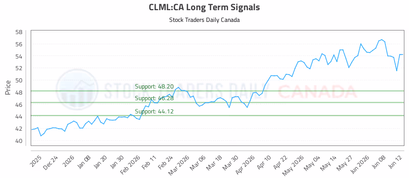 Stock Chart for CLML:CA