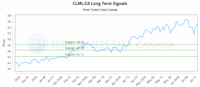 Stock Chart for CLML:CA