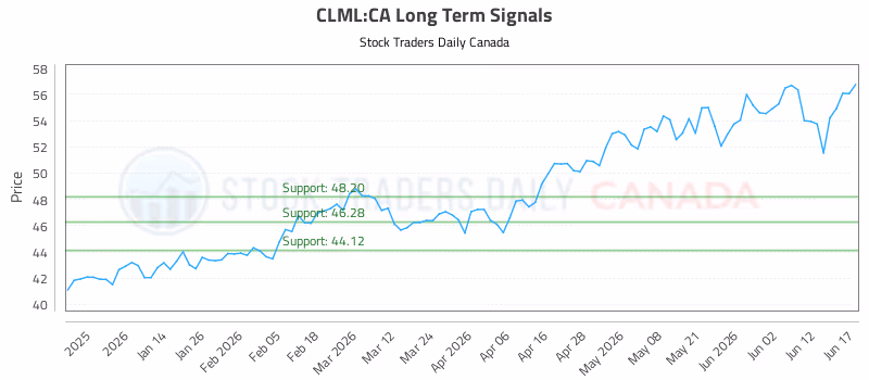 Stock Chart for CLML:CA