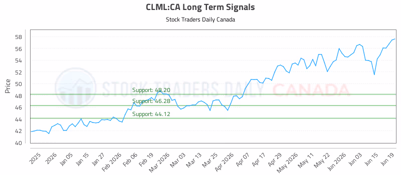Stock Chart for CLML:CA