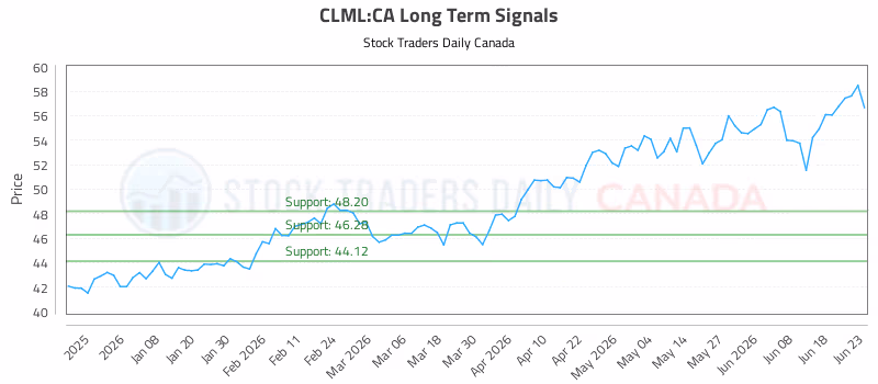 Stock Chart for CLML:CA
