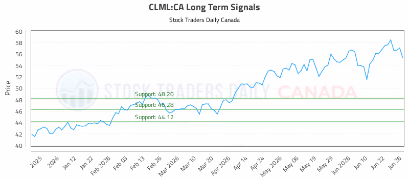 Stock Chart for CLML:CA