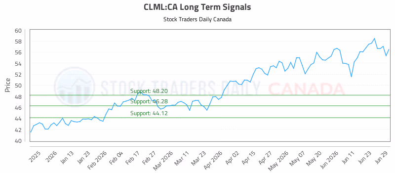 Stock Chart for CLML:CA