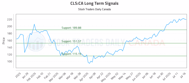 Stock Chart for CLS:CA