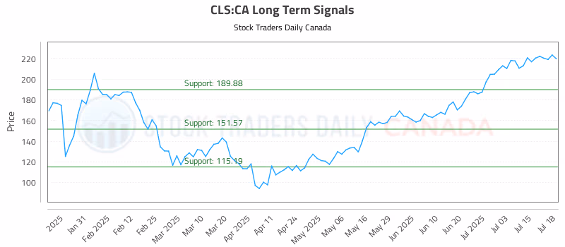 Stock Chart for CLS:CA