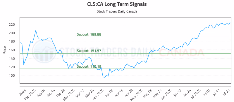 Stock Chart for CLS:CA