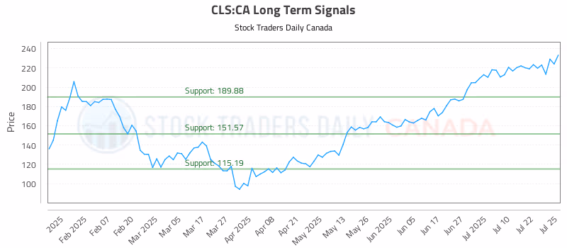 Stock Chart for CLS:CA