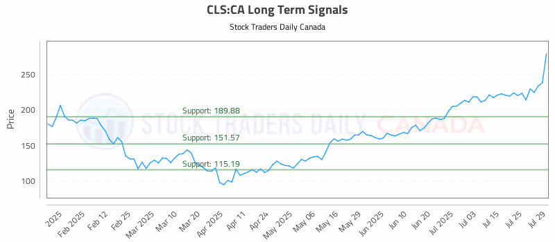 Stock Chart for CLS:CA