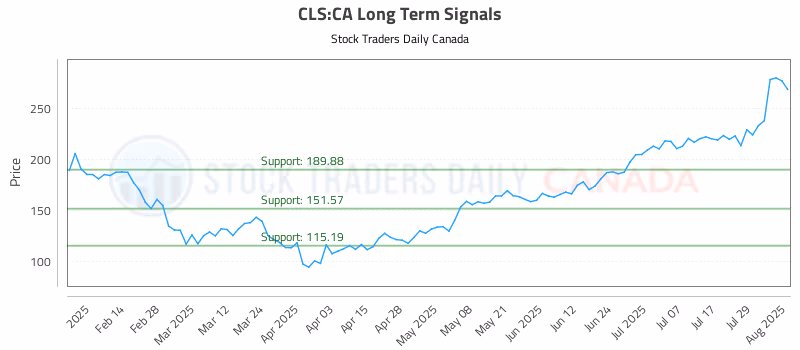 Stock Chart for CLS:CA