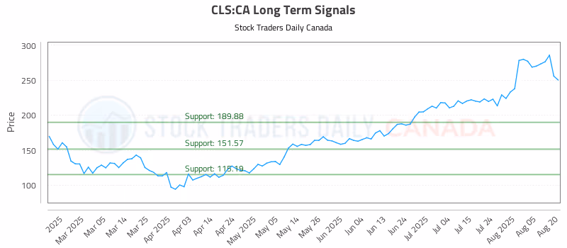 Stock Chart for CLS:CA