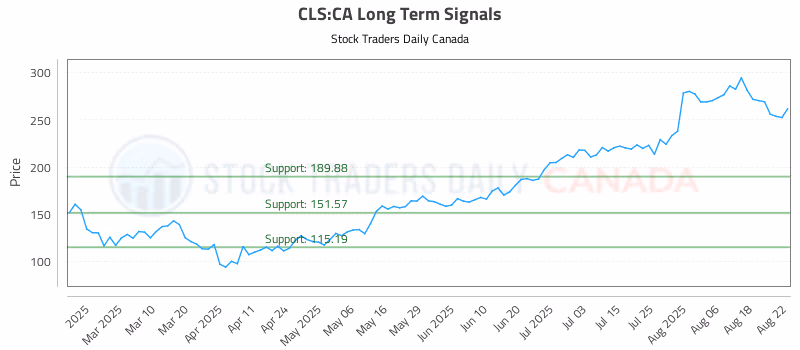 Stock Chart for CLS:CA