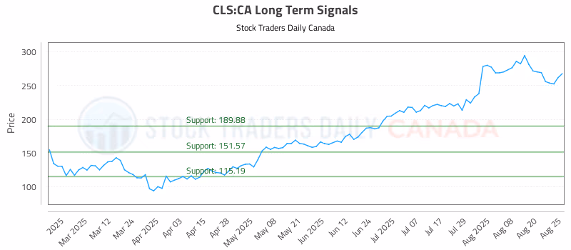 Stock Chart for CLS:CA