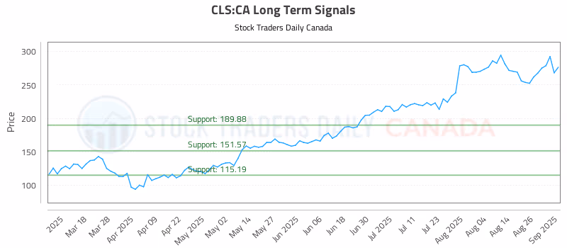 Stock Chart for CLS:CA