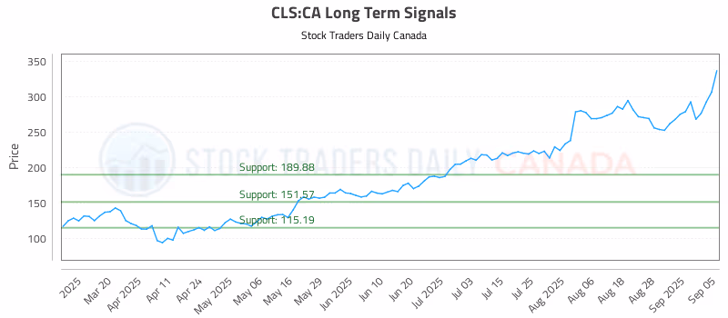 Stock Chart for CLS:CA