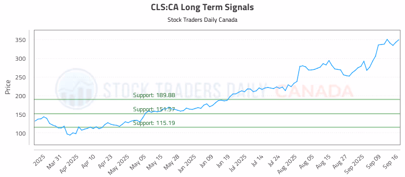 Stock Chart for CLS:CA