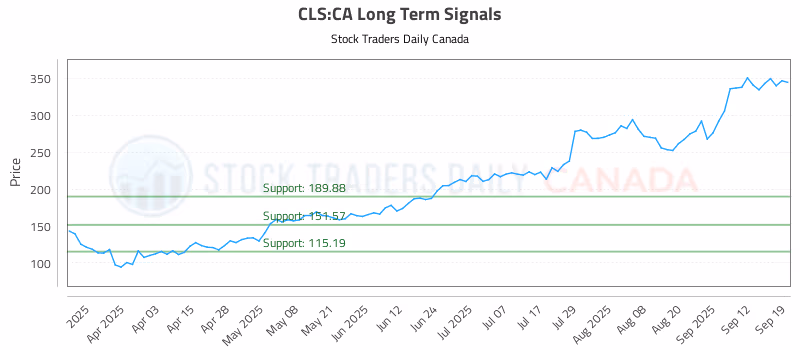 Stock Chart for CLS:CA