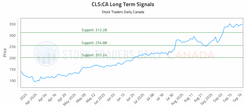 Stock Chart for CLS:CA