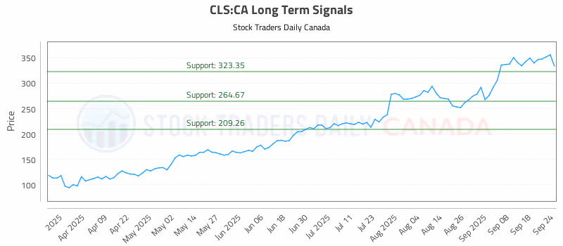 Stock Chart for CLS:CA