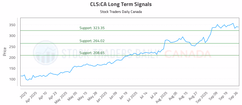 Stock Chart for CLS:CA