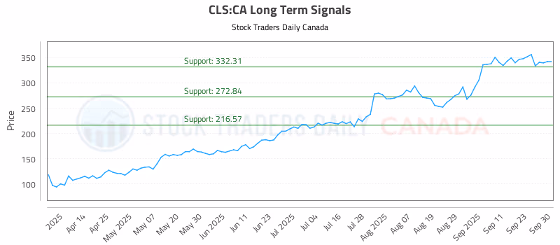 Stock Chart for CLS:CA