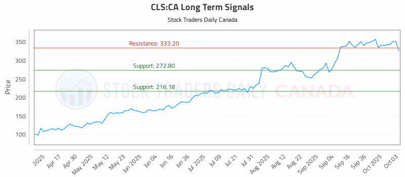 Stock Chart for CLS:CA