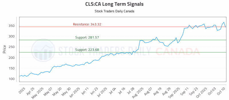 Stock Chart for CLS:CA