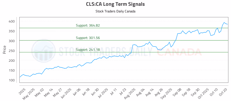 Stock Chart for CLS:CA