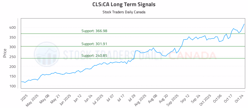 Stock Chart for CLS:CA