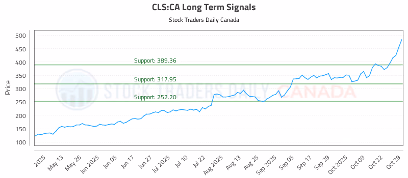 Stock Chart for CLS:CA