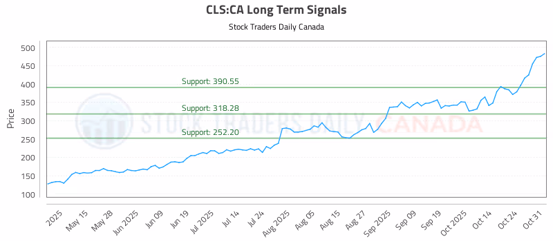 Stock Chart for CLS:CA
