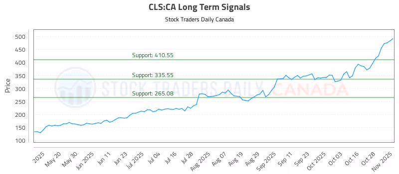 Stock Chart for CLS:CA