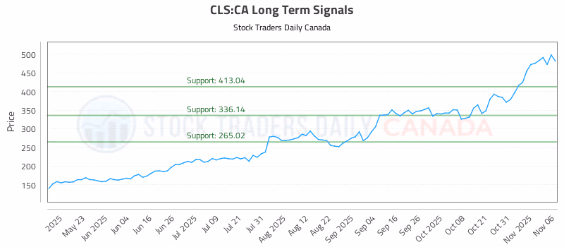 Stock Chart for CLS:CA