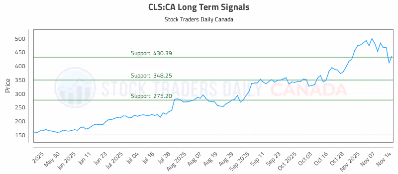 Stock Chart for CLS:CA
